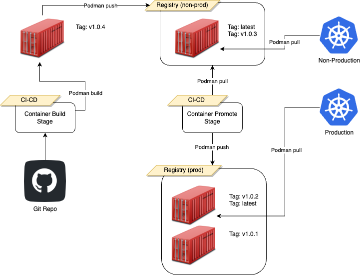 Multiple registry diagram