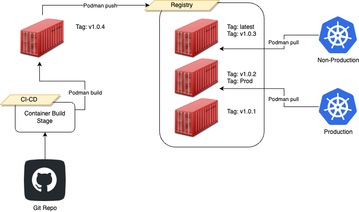 Single registry diagram